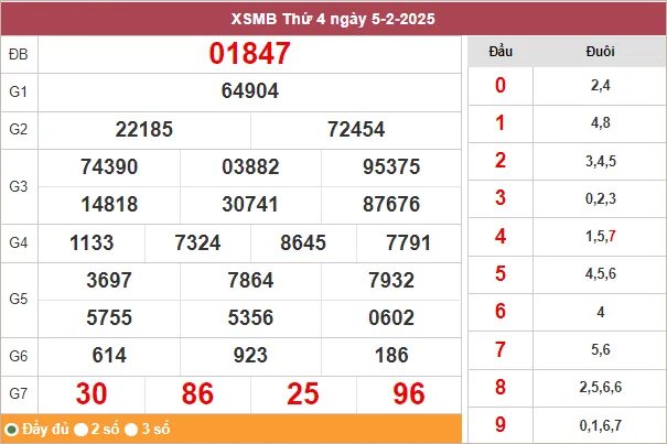 Bảng kết quả miền Bắc ngày 5/2/2025