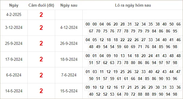 Bảng kết quả câm đuôi 2 hôm sau ra lô gì?