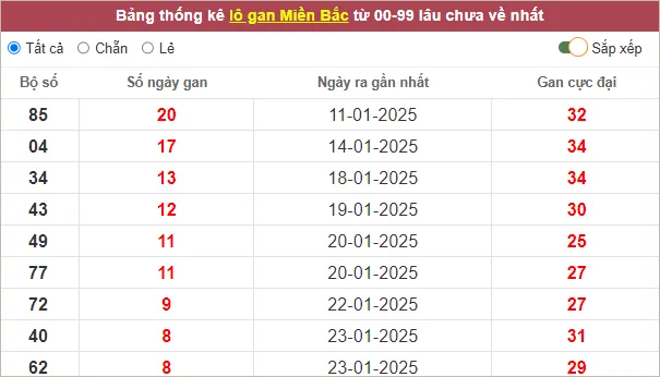 Những cặp lô gan lì lâu ra nhất