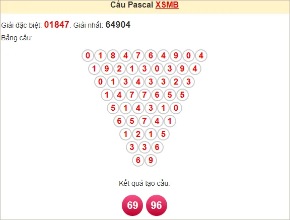 Soi cầu Pascal Miền Bắc 6/2/2025