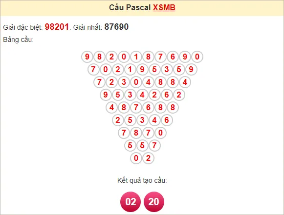 Soi cầu Pascale miền Bắc ngày 5/2/2025