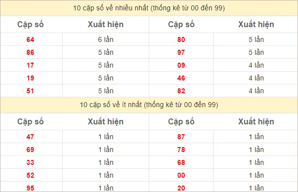 Thống kê 2 số cuối đặc biệt về nhiều nhất trong 30 tuần trở lại