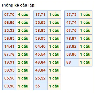 Bảng thống kê cầu lặp hôm nay