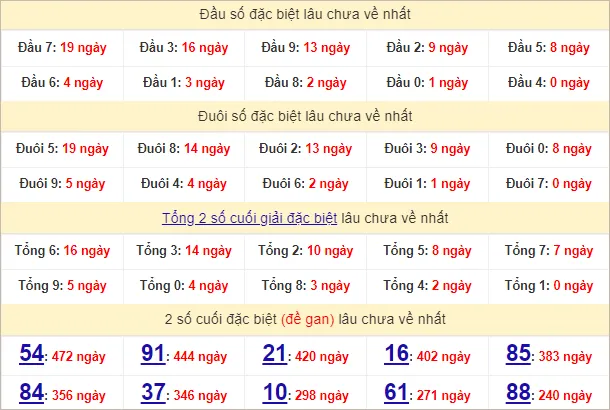 Thống kê đầu, đuôi giải đặc biệt lâu chưa về