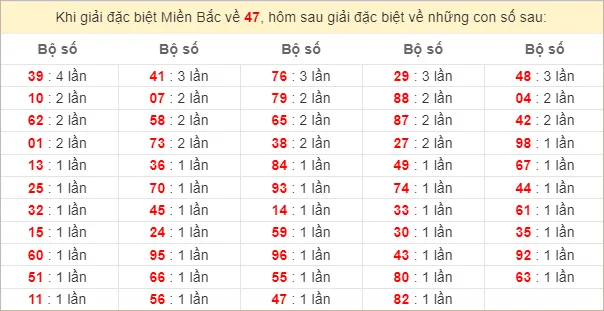 Đặc biệt về 47 ngày mai ra con gì? Xem tần suất ĐB hôm sau